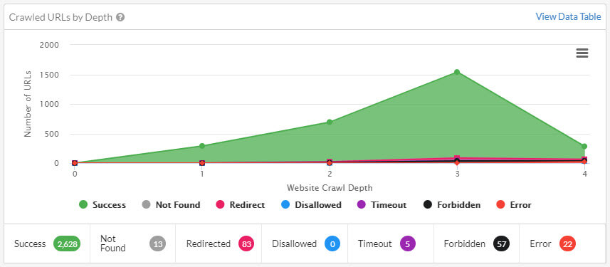 crawled URLs by depth graph - Sitebulb screenshot