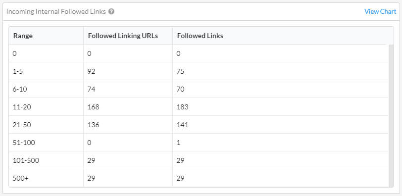 incoming internal followed links table - Sitebulb screenshot