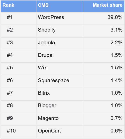 cms market share table