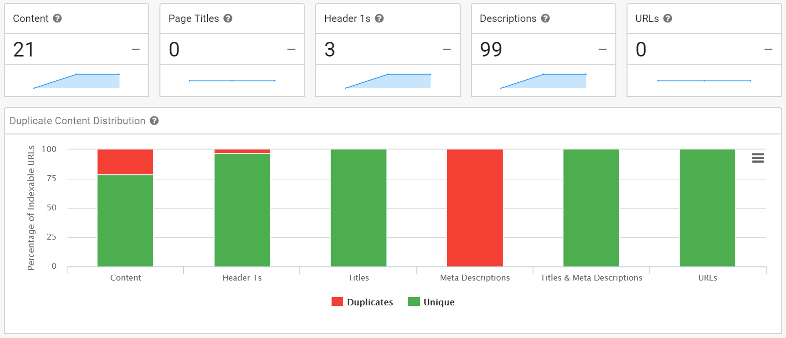 Duplicate Content