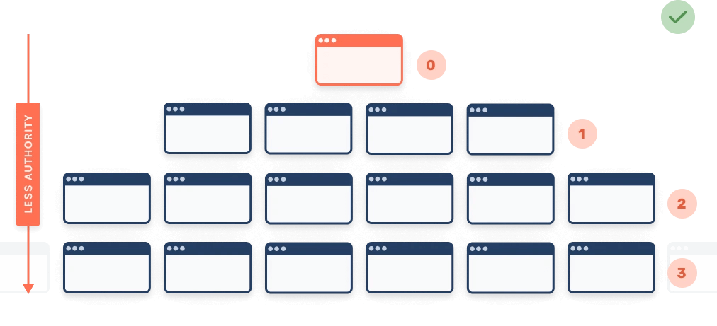 Flat site architecture