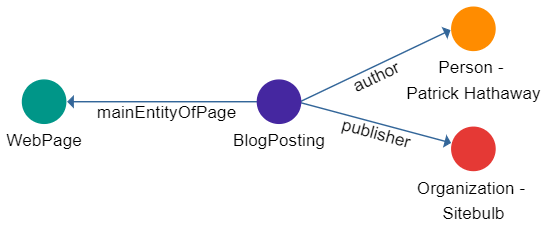 Structured data graph theory