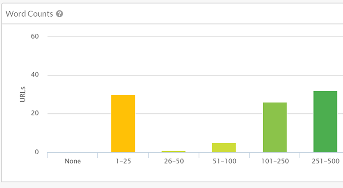 Word counts