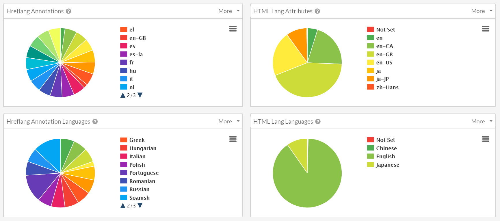 Hreflang and HTML lang breakdowns