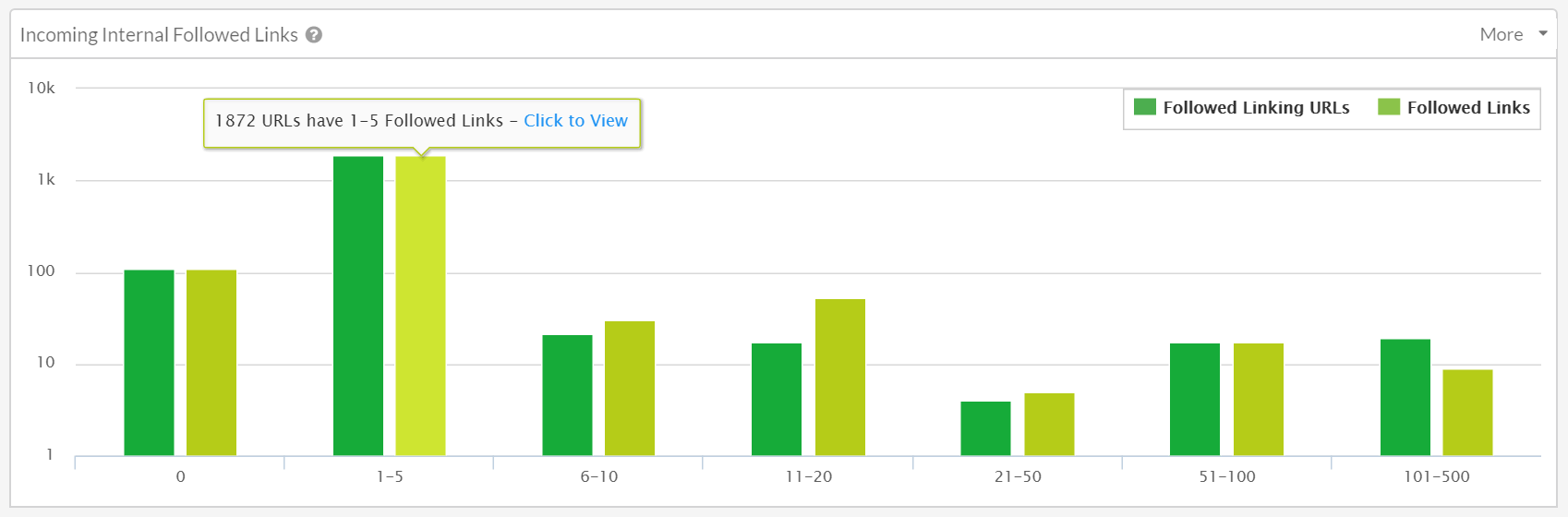 Incoming Internal Followed Links Graph