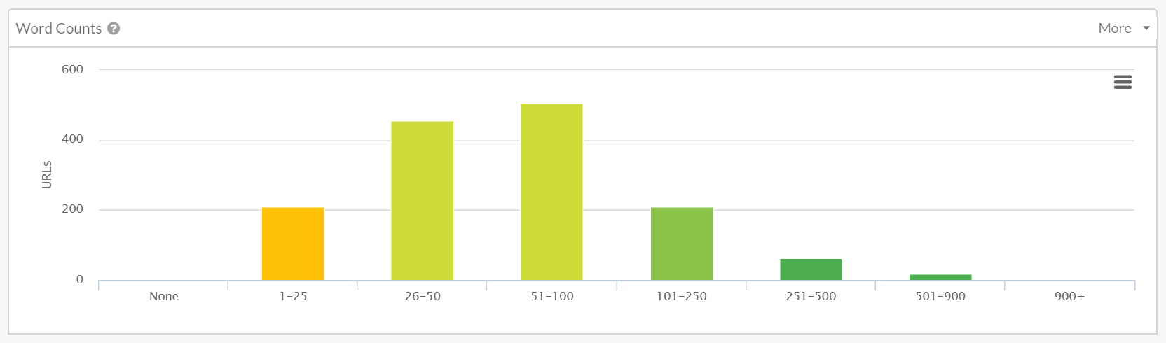 Word Counts to identify thin content