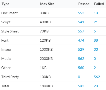 Performance budget table