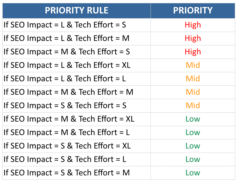 Prioritisation Matrix