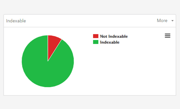 Indexability