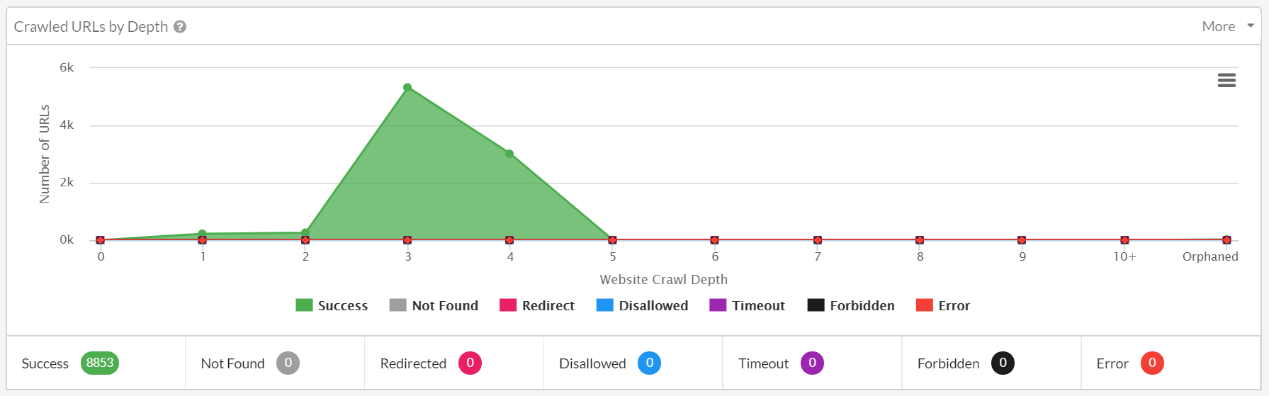 Resources by depth