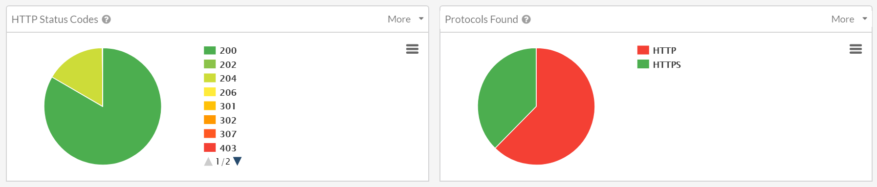 Resources status and protocol