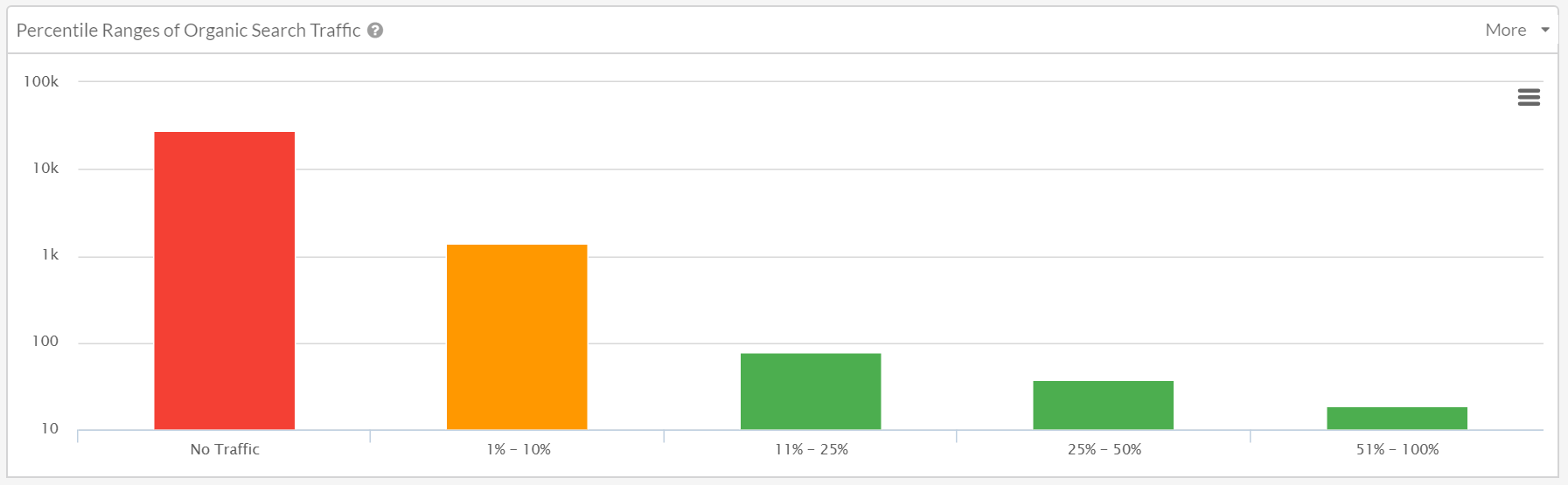 Search traffic gaps