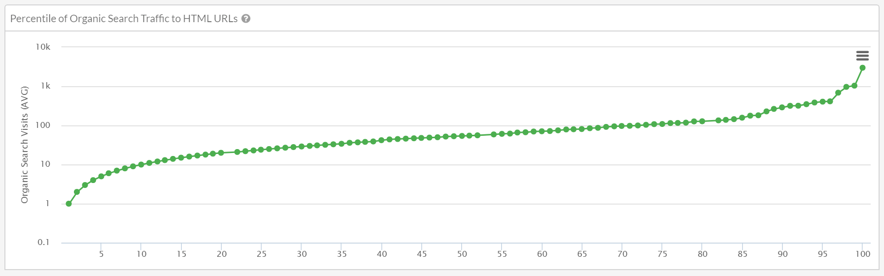 Search traffic by percentile