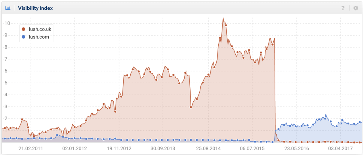 sistrix visibility index screenshot