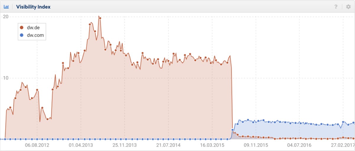 sistrix visibility index screenshot