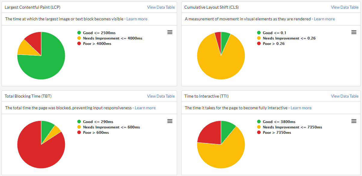 Sitebulb lab data pie charts