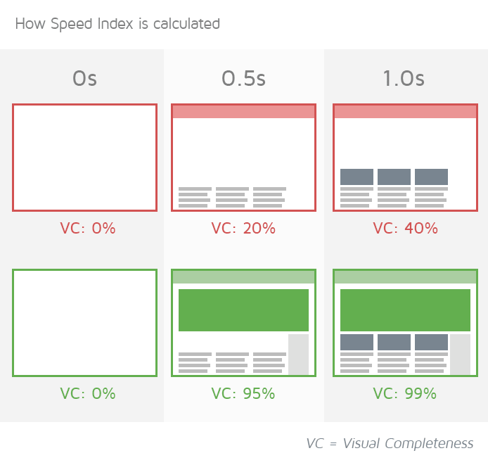 Speed Index Example