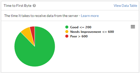 Time to First Byte