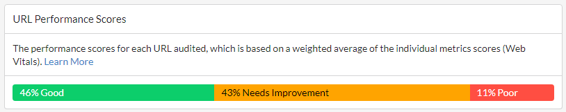 URL Performance Scores