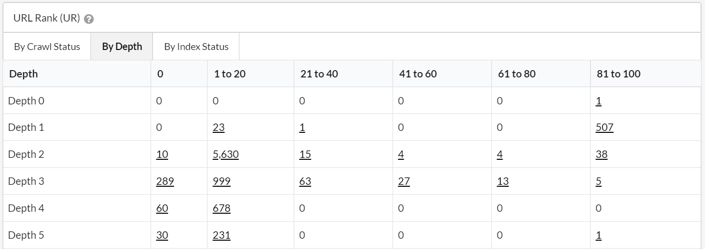 URL Rank by depth