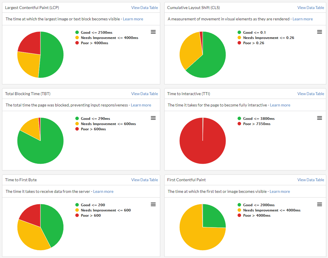 Series of web vitals graphs collected in bulk